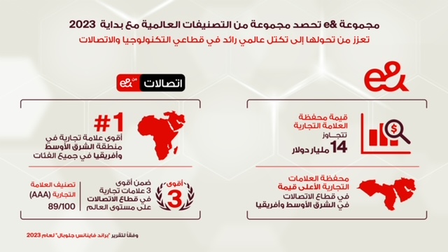 مجموعة e& تحصد لقب محفظة العلامات التجارية الأعلى قيمةً في قطاع الاتصالات في الشرق الأوسط وأفريقيا