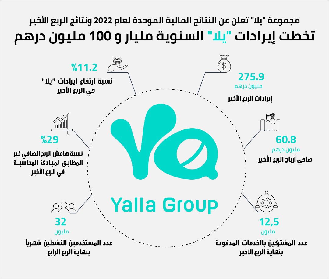 «مجموعة يلا» تحقق ارتفاع عدد المشتركين بالخدمات المدفوعة بنسبة47.8 % الى12.5 مليون مستخدم في الربع الرابع