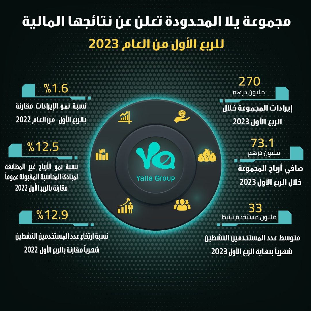 مجموعة يلا المحدودة تحقق  33 مليون متوسط عدد المستخدمين النشطين شهرياً