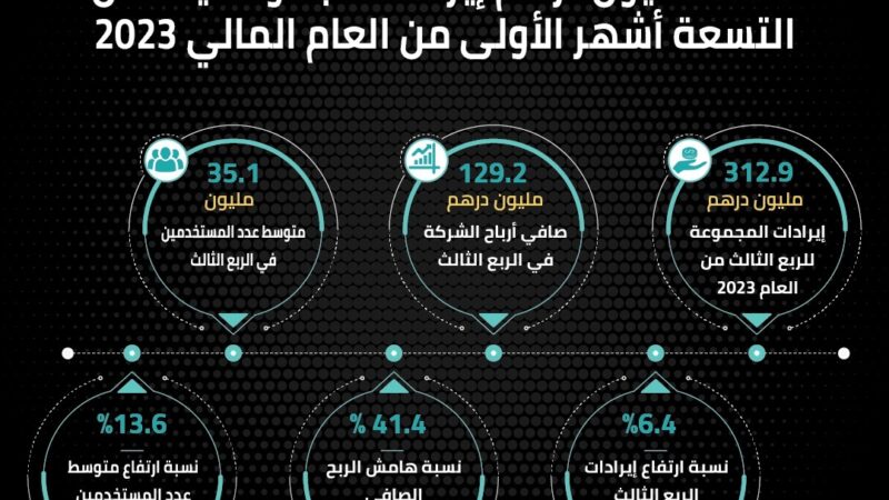 مجموعة يلا تعلن عن النتائج المالية للربع الثالث 873.9 مليون درهم إيرادات مجموعة يلا خلال التسعة أشهر الأولى من العام المالي 2023