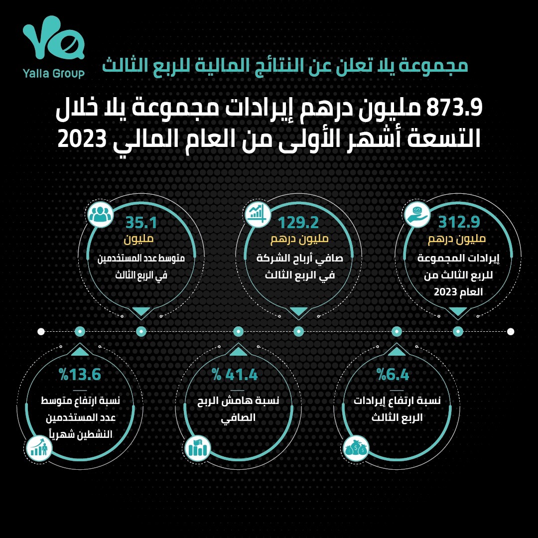 مجموعة يلا تعلن عن النتائج المالية للربع الثالث 873.9 مليون درهم إيرادات مجموعة يلا خلال التسعة أشهر الأولى من العام المالي 2023