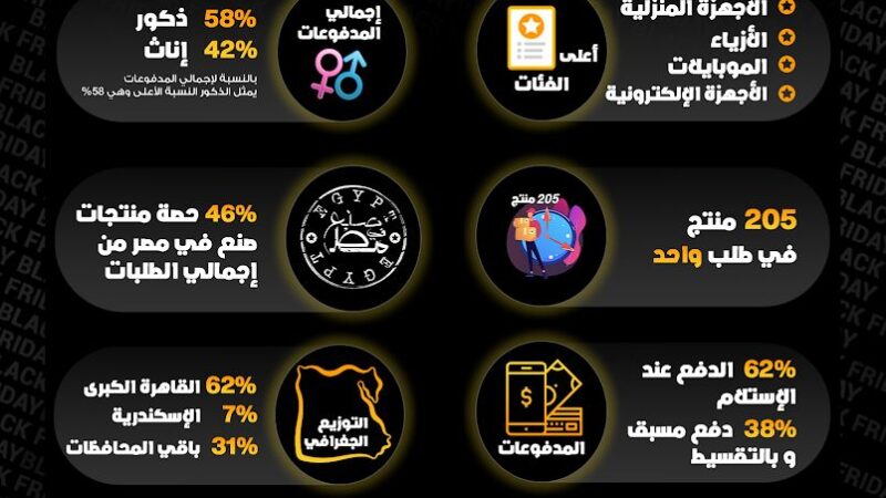 حملة جوميا بلاك فرايدي تحقق نموا ملحوظا وتصدر المنتجات محلية الصنع