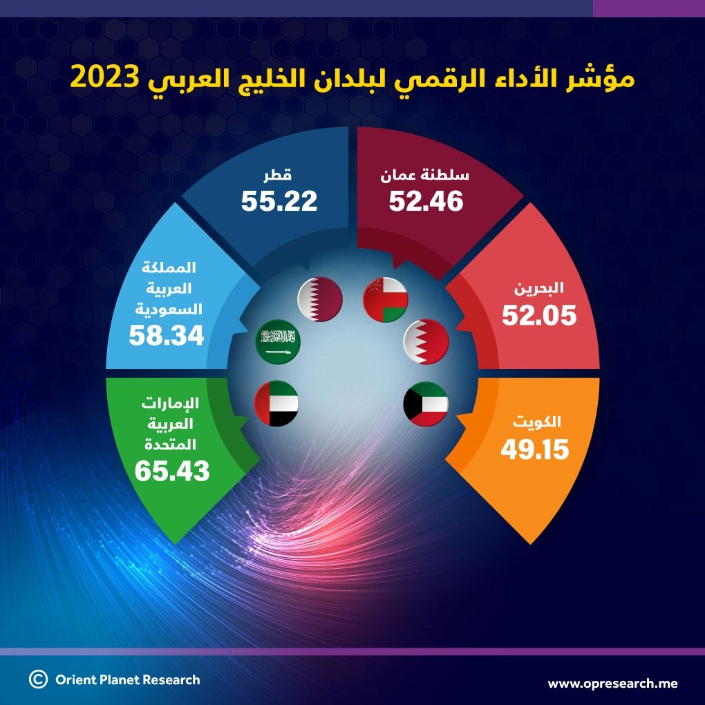 تقرير “مؤشر الأداء الرقمي في الخليج العربي 2023” يُبرز الإمكانات الرائدة لدول مجلس التعاون الخليجي في مجال التحول الرقمي