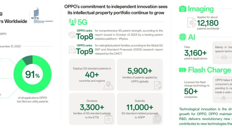 OPPO ونوكيا يوقعان اتفاقية لتبادل تراخيص براءات الاختراع