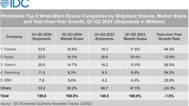هواوي تتصدّر تصنيف سوق الأجهزة القابلة للارتداء العالمي حسب IDC في أول ثلاث أرباع من عام 2024