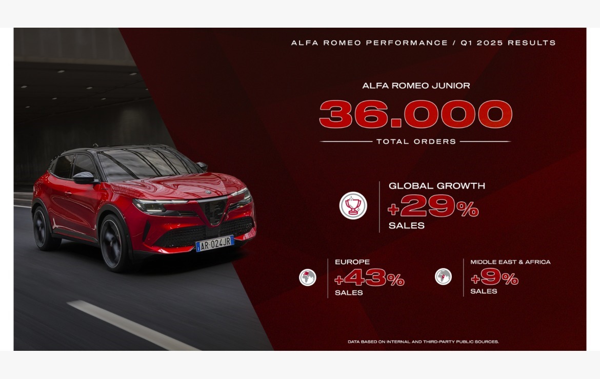 أنهت ألفا روميو الربع الأول من عام 2025 بنمو عالمي في عمليات التسليم بنسبة +29% على أساس سنوي