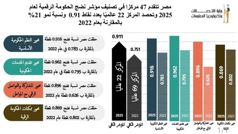 مصر تعزز مكانتها ضمن مجموعة الدول الرائدة فى الحكومة الرقمية بالفئة (أ) الأعلى فى المؤشر بتصنيف البنك الدولي