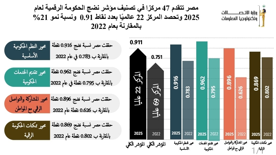 مصر تعزز مكانتها ضمن مجموعة الدول الرائدة فى الحكومة الرقمية بالفئة (أ) الأعلى فى المؤشر بتصنيف البنك الدولي