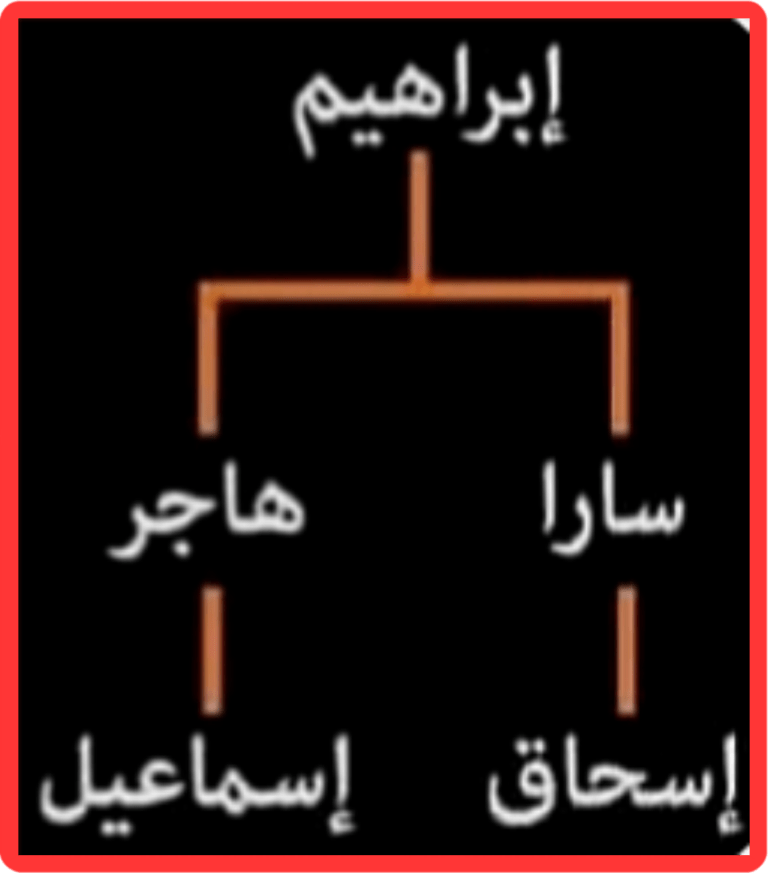 ذرية إسماعيل وذرية إسحاق … بين منهج البناء وسلوك الهدم … كتب الشريف المستشار إسماعيل الأنصاري