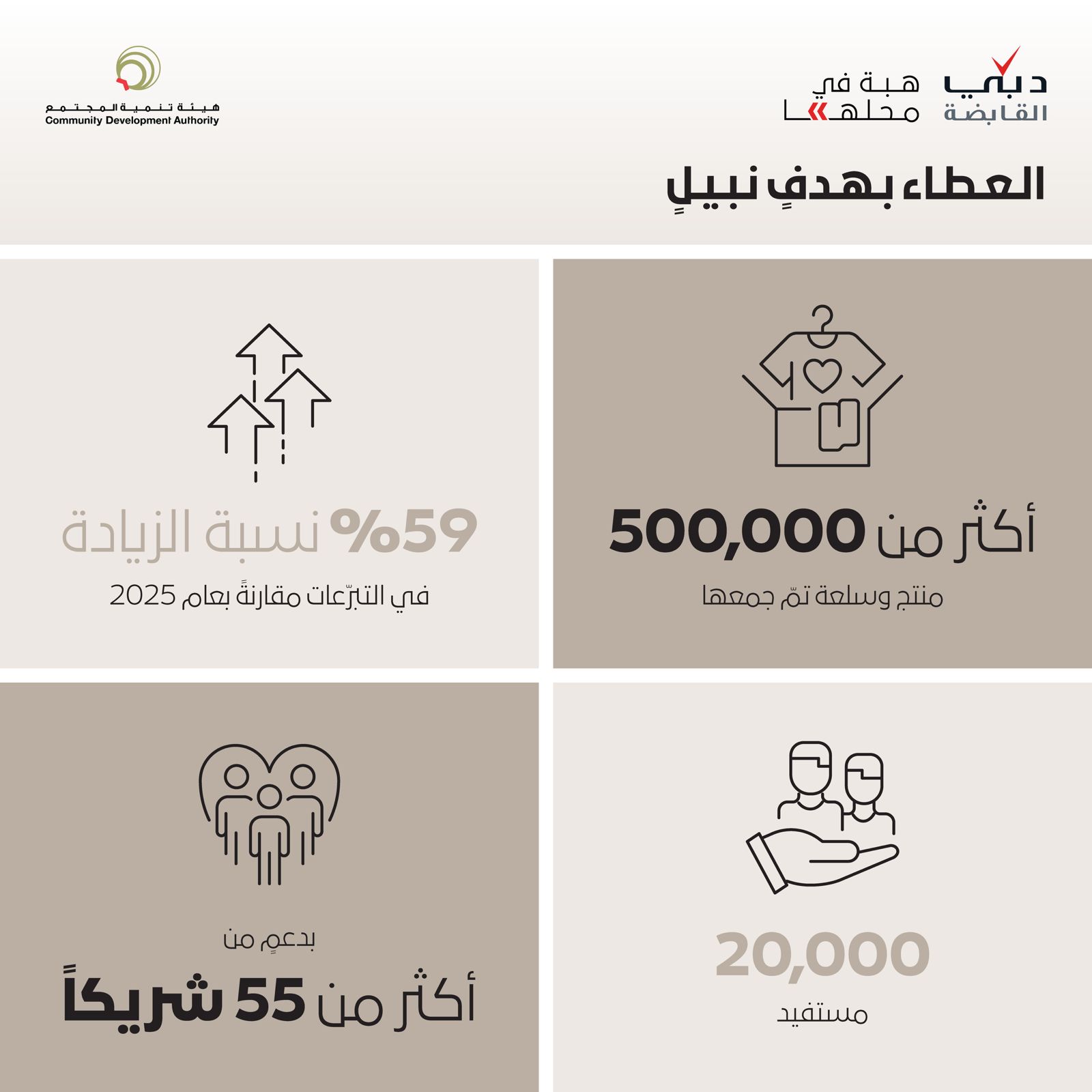 مبادرة “هبة في محلّها” توزع أكثر من 500 ألف منتج وسلعة جديدة خلال شهر رمضان المبارك